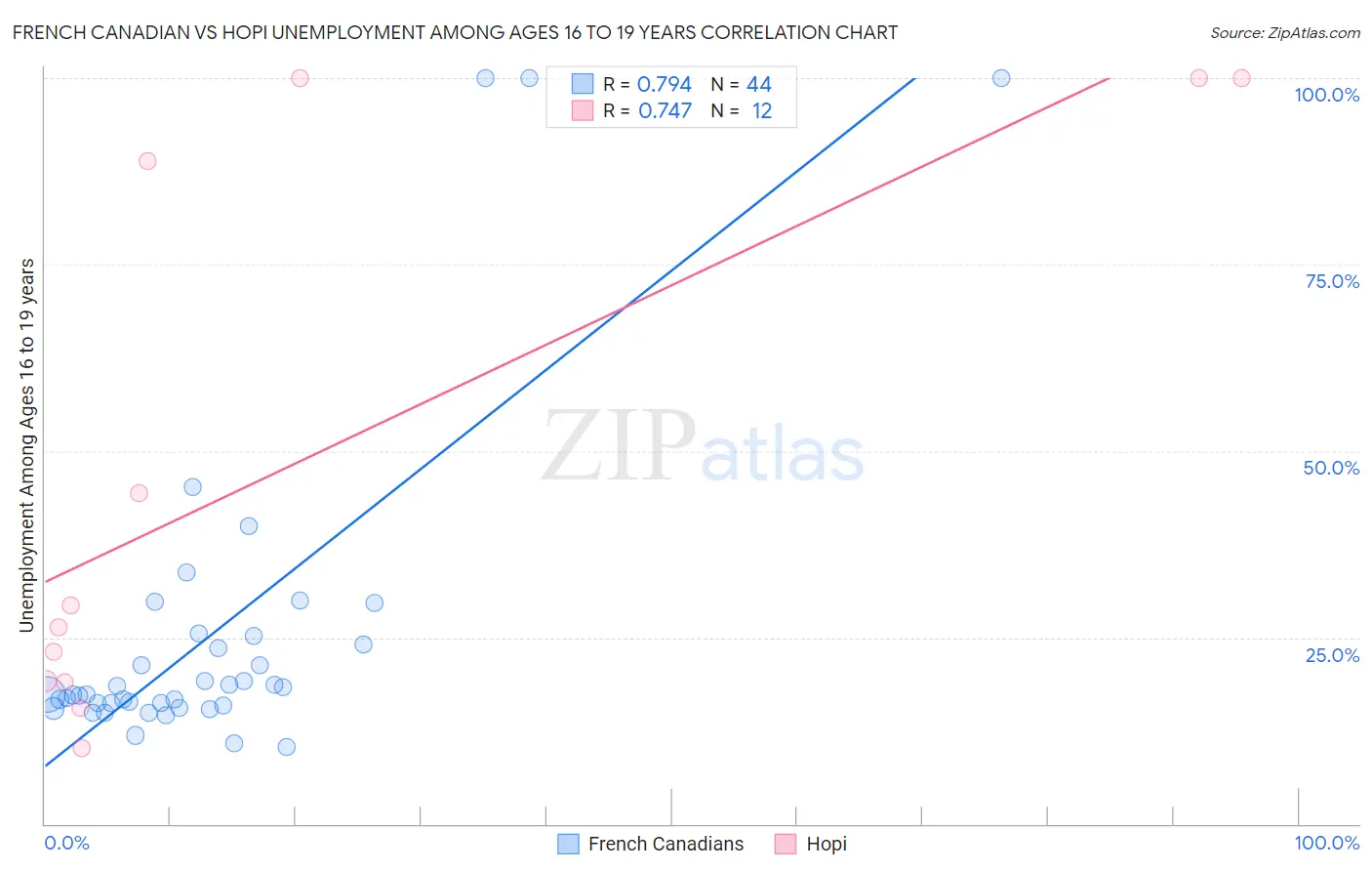 French Canadian vs Hopi Unemployment Among Ages 16 to 19 years