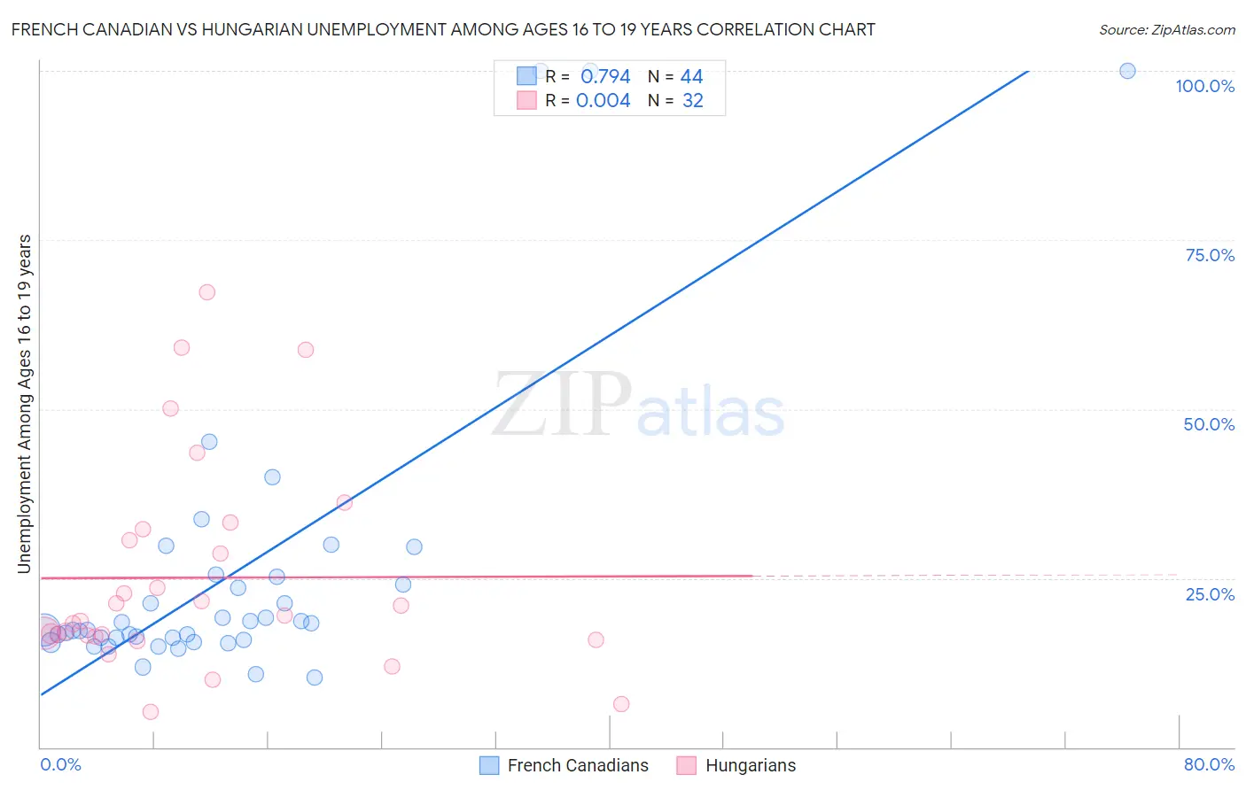 French Canadian vs Hungarian Unemployment Among Ages 16 to 19 years