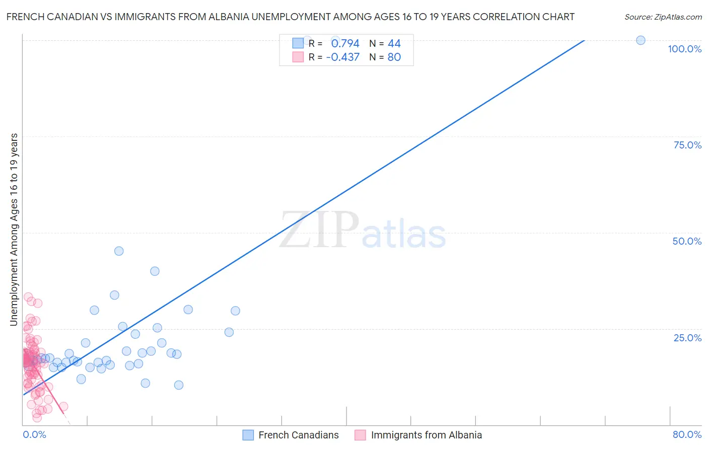 French Canadian vs Immigrants from Albania Unemployment Among Ages 16 to 19 years
