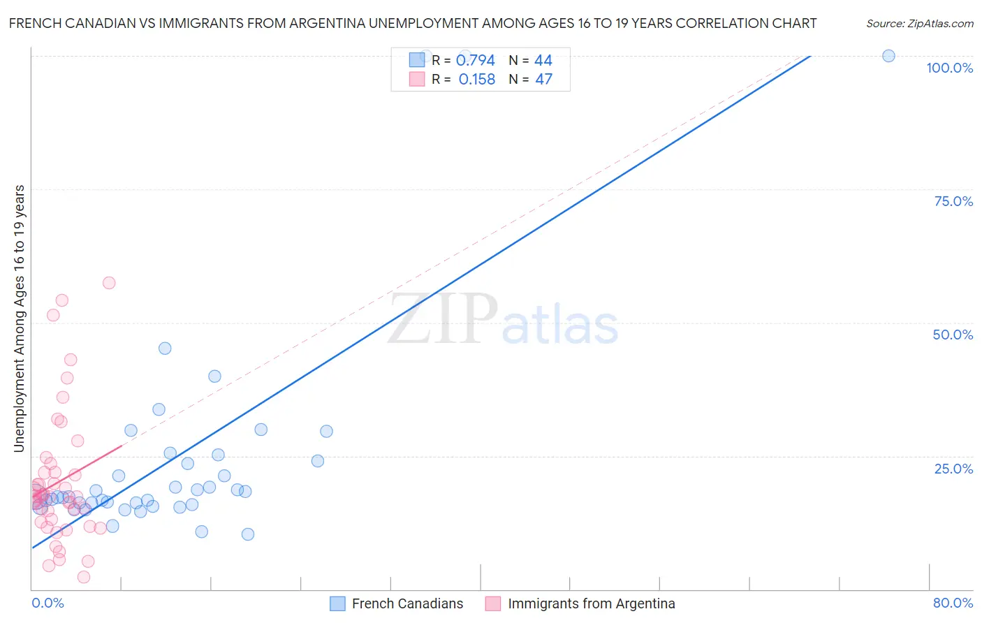 French Canadian vs Immigrants from Argentina Unemployment Among Ages 16 to 19 years