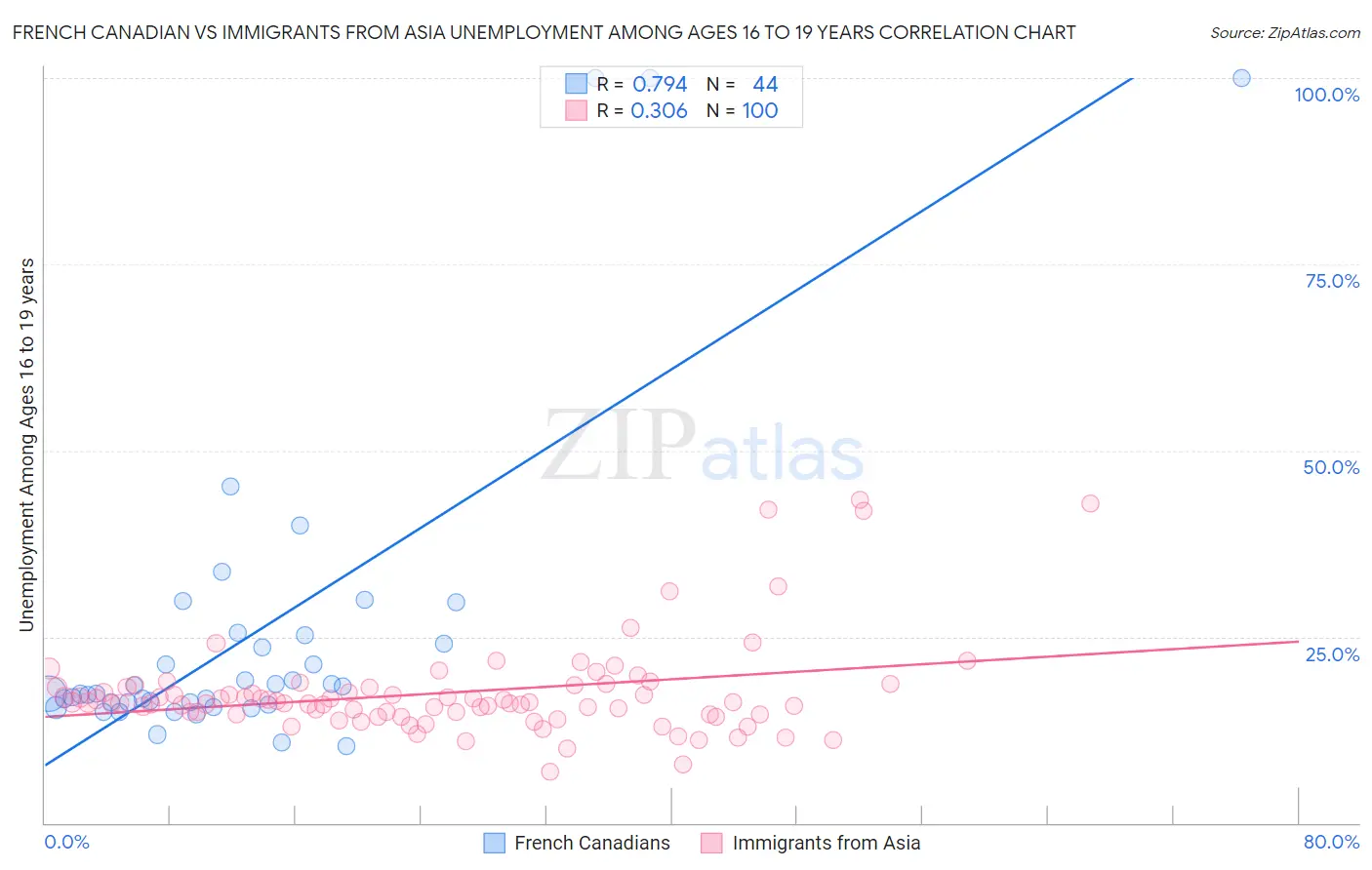 French Canadian vs Immigrants from Asia Unemployment Among Ages 16 to 19 years