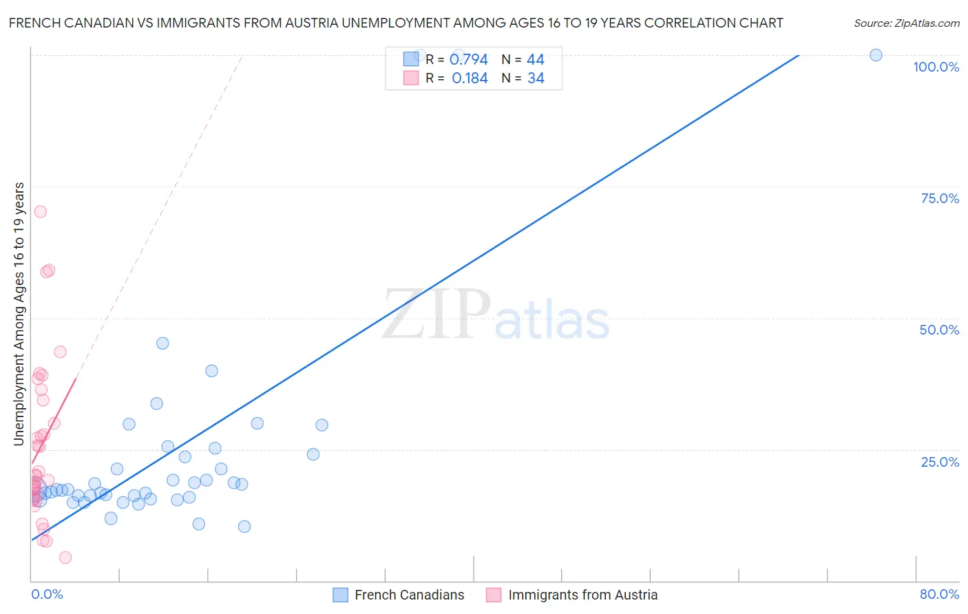 French Canadian vs Immigrants from Austria Unemployment Among Ages 16 to 19 years