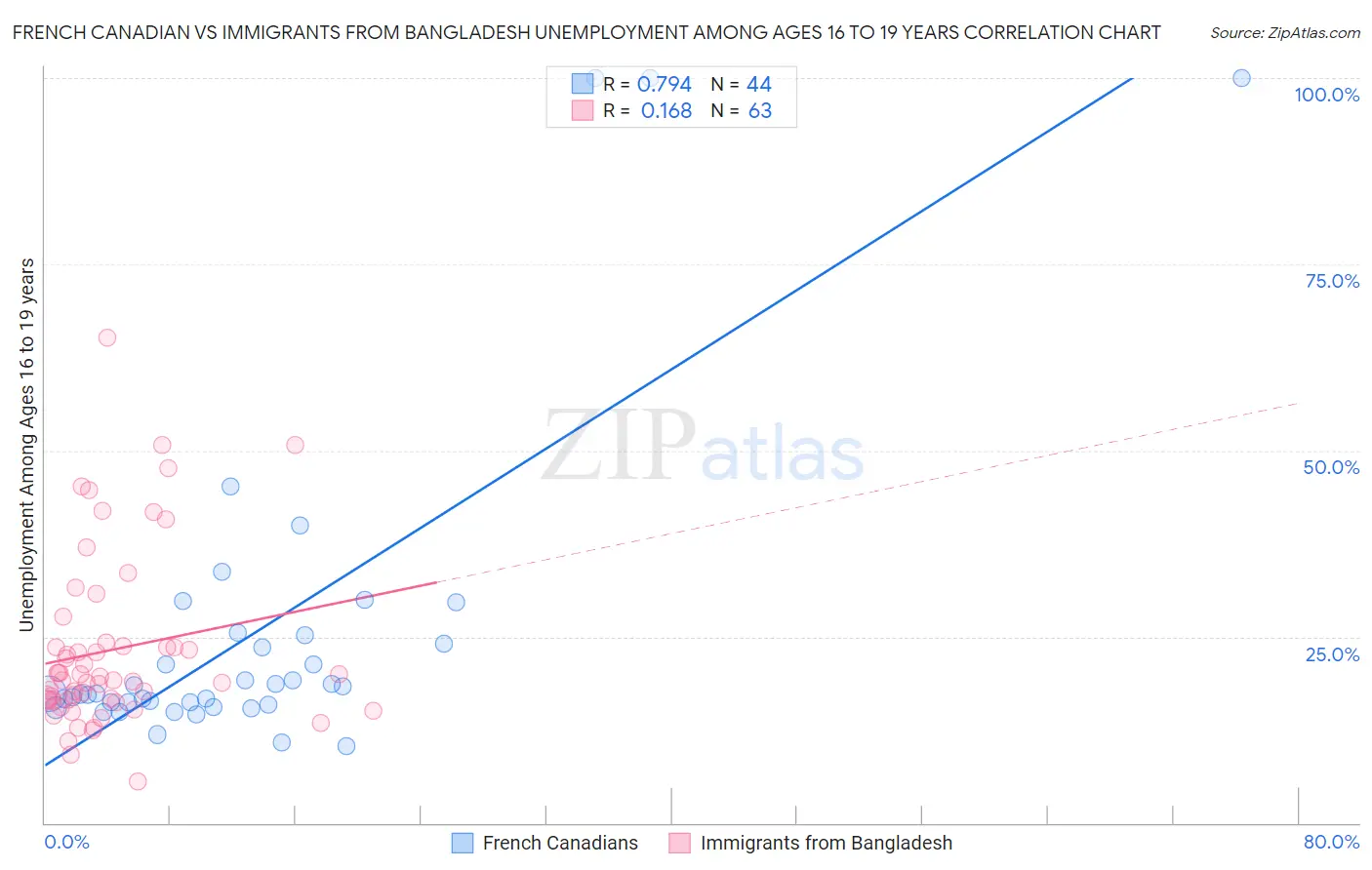 French Canadian vs Immigrants from Bangladesh Unemployment Among Ages 16 to 19 years