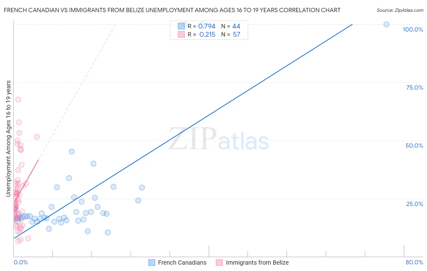 French Canadian vs Immigrants from Belize Unemployment Among Ages 16 to 19 years