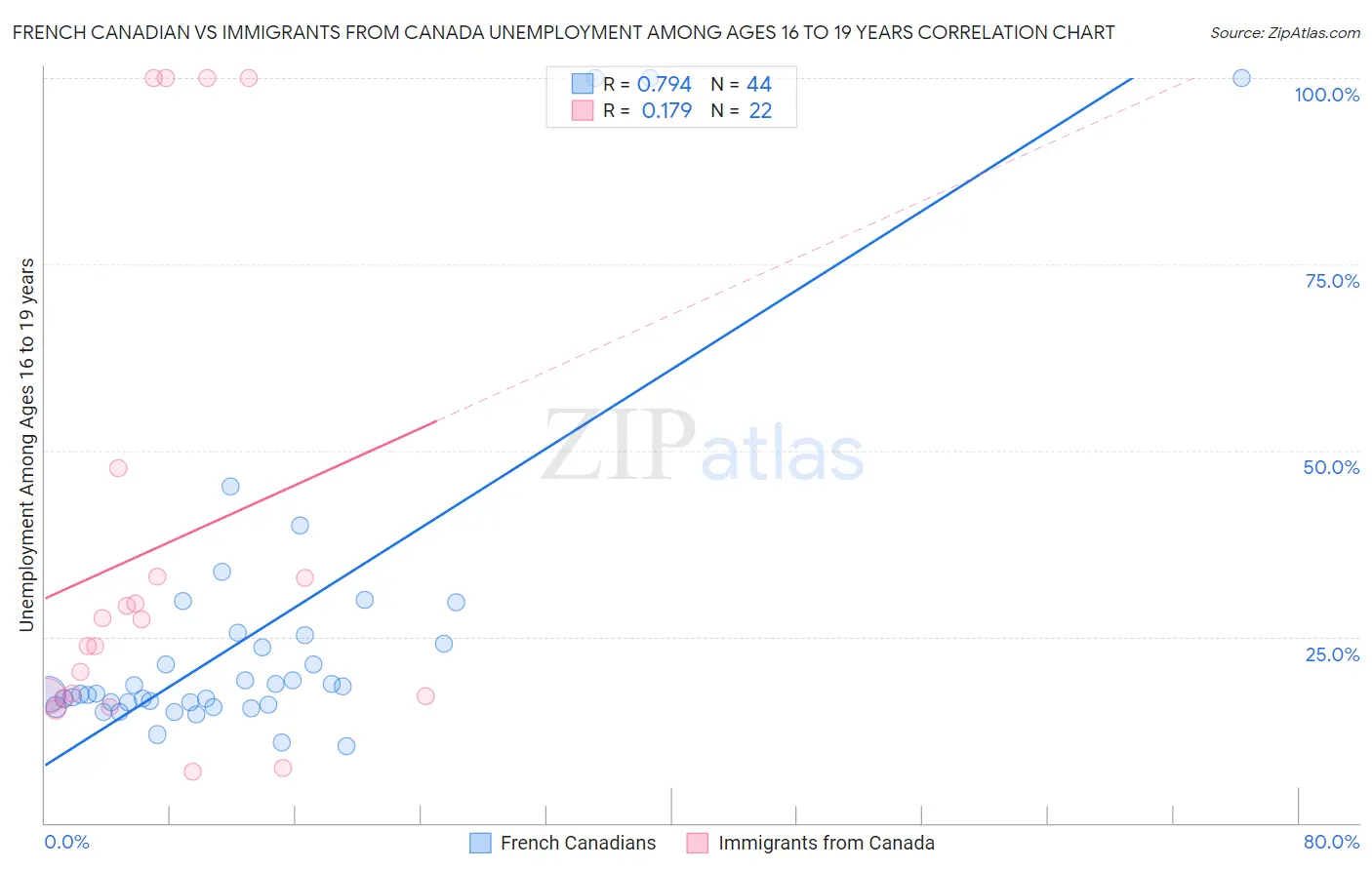 French Canadian vs Immigrants from Canada Unemployment Among Ages 16 to 19 years