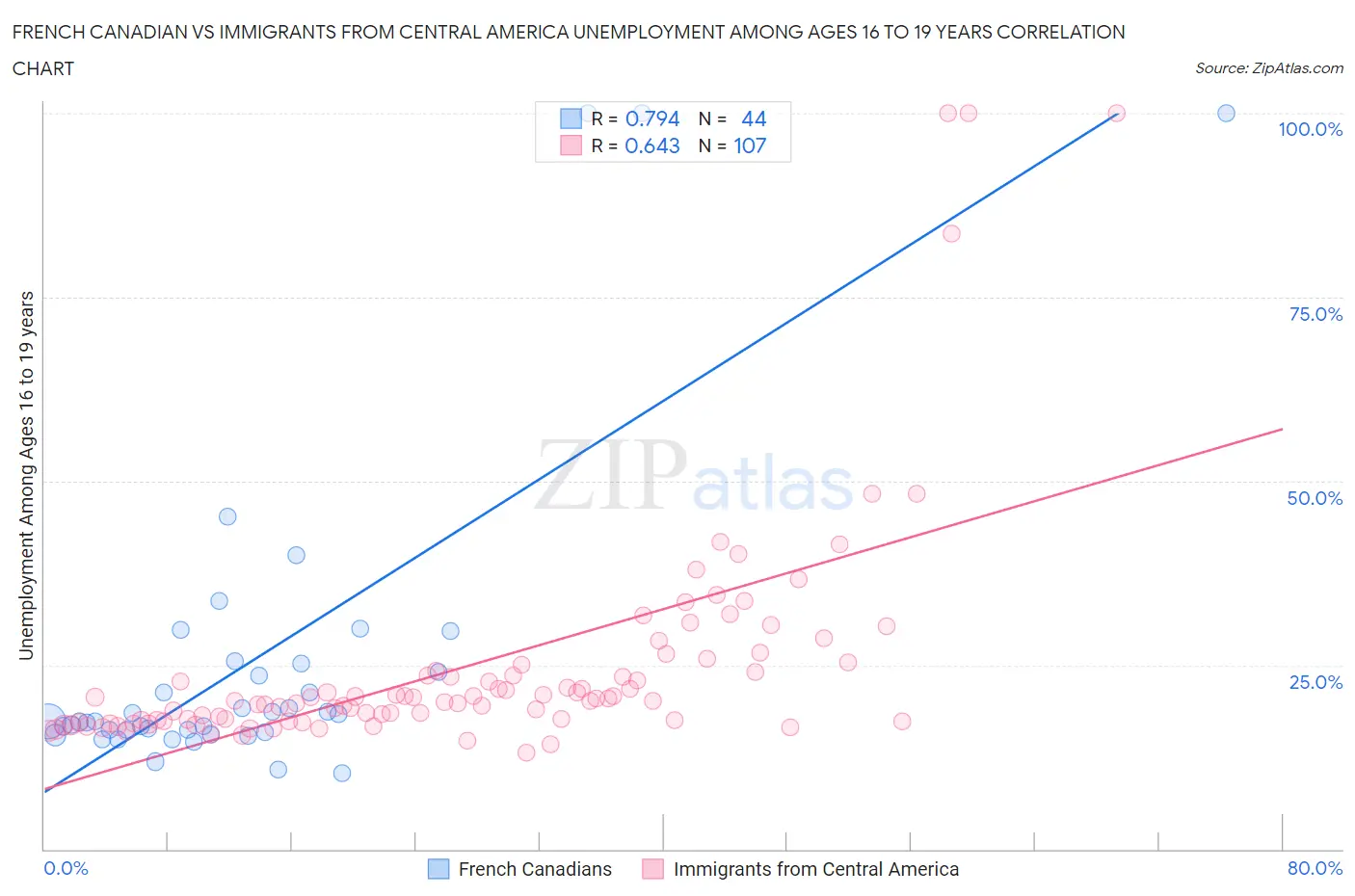 French Canadian vs Immigrants from Central America Unemployment Among Ages 16 to 19 years