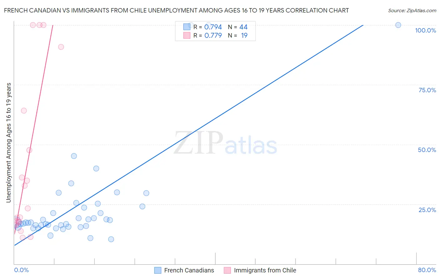 French Canadian vs Immigrants from Chile Unemployment Among Ages 16 to 19 years