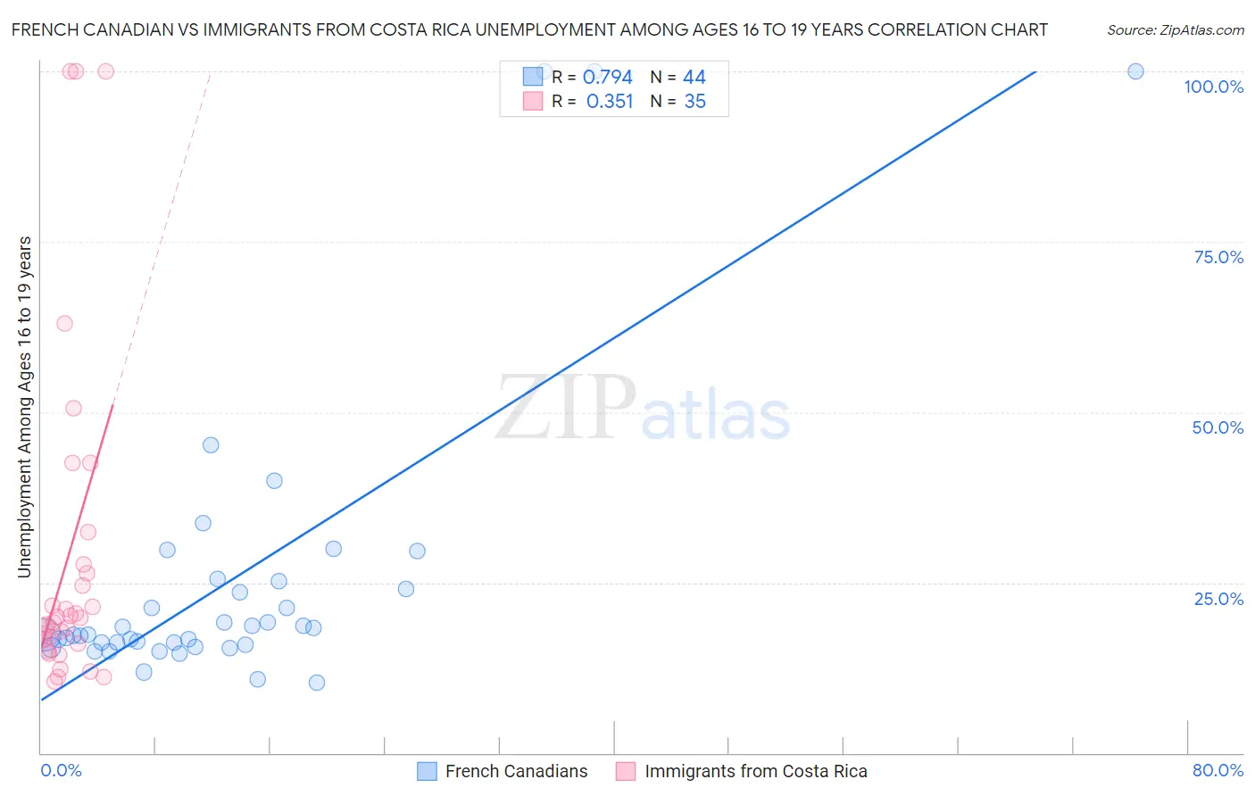 French Canadian vs Immigrants from Costa Rica Unemployment Among Ages 16 to 19 years