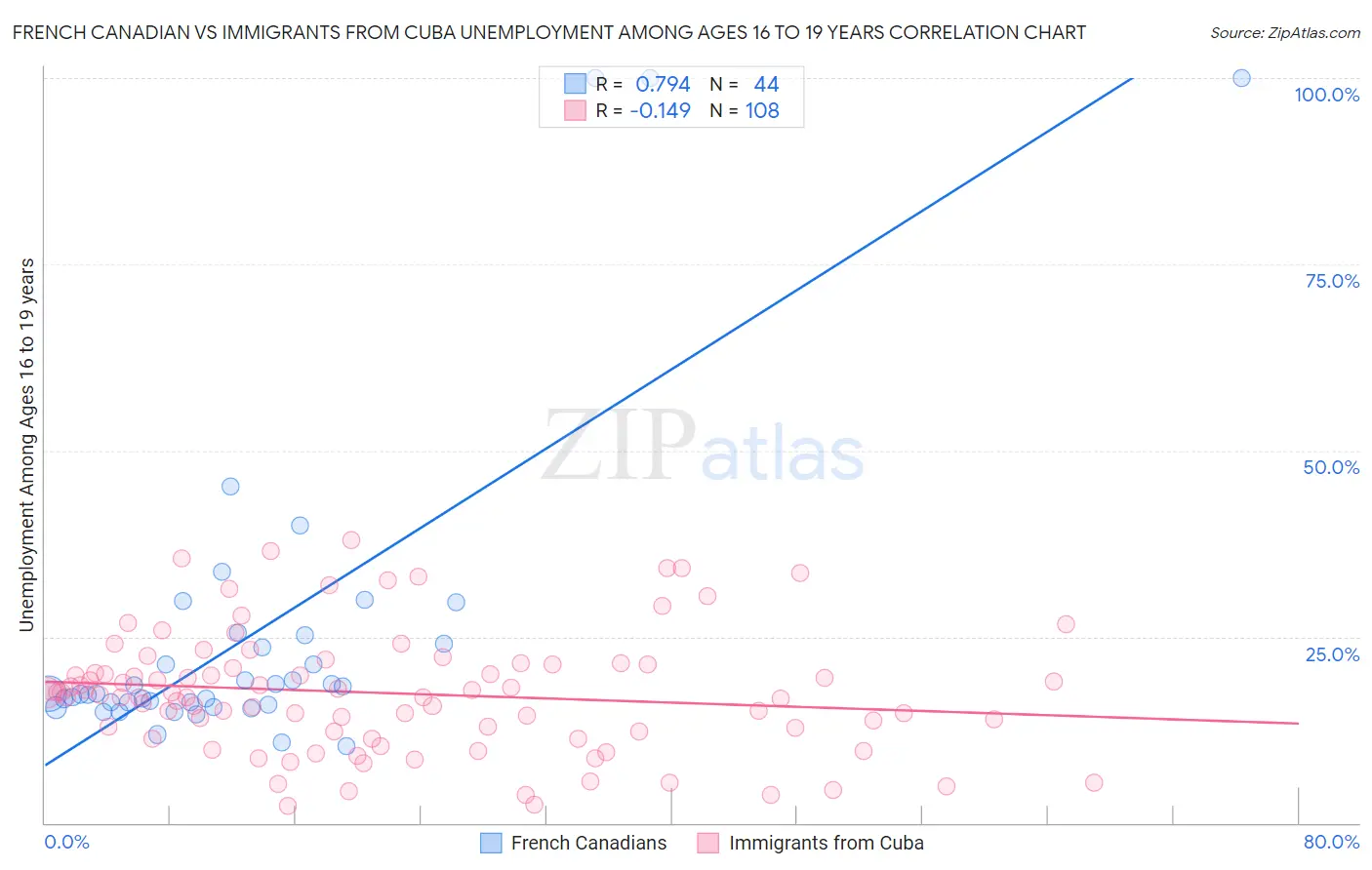 French Canadian vs Immigrants from Cuba Unemployment Among Ages 16 to 19 years