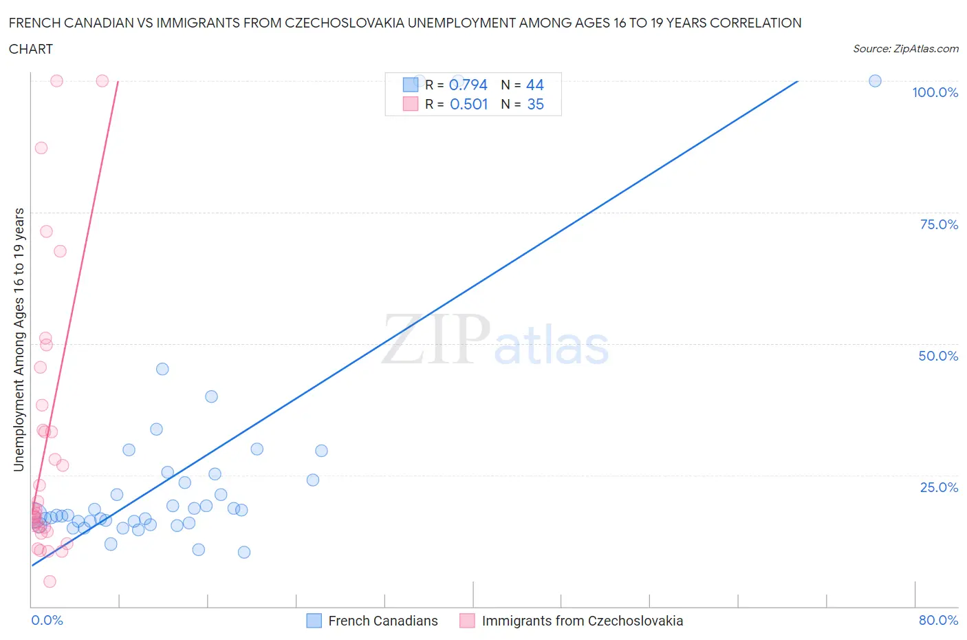 French Canadian vs Immigrants from Czechoslovakia Unemployment Among Ages 16 to 19 years