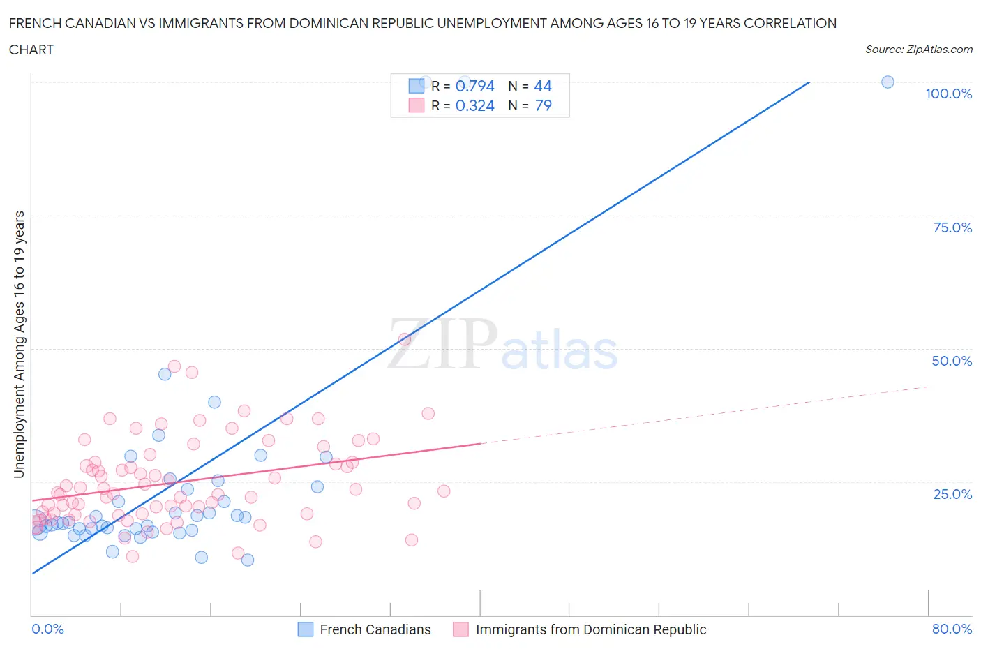 French Canadian vs Immigrants from Dominican Republic Unemployment Among Ages 16 to 19 years