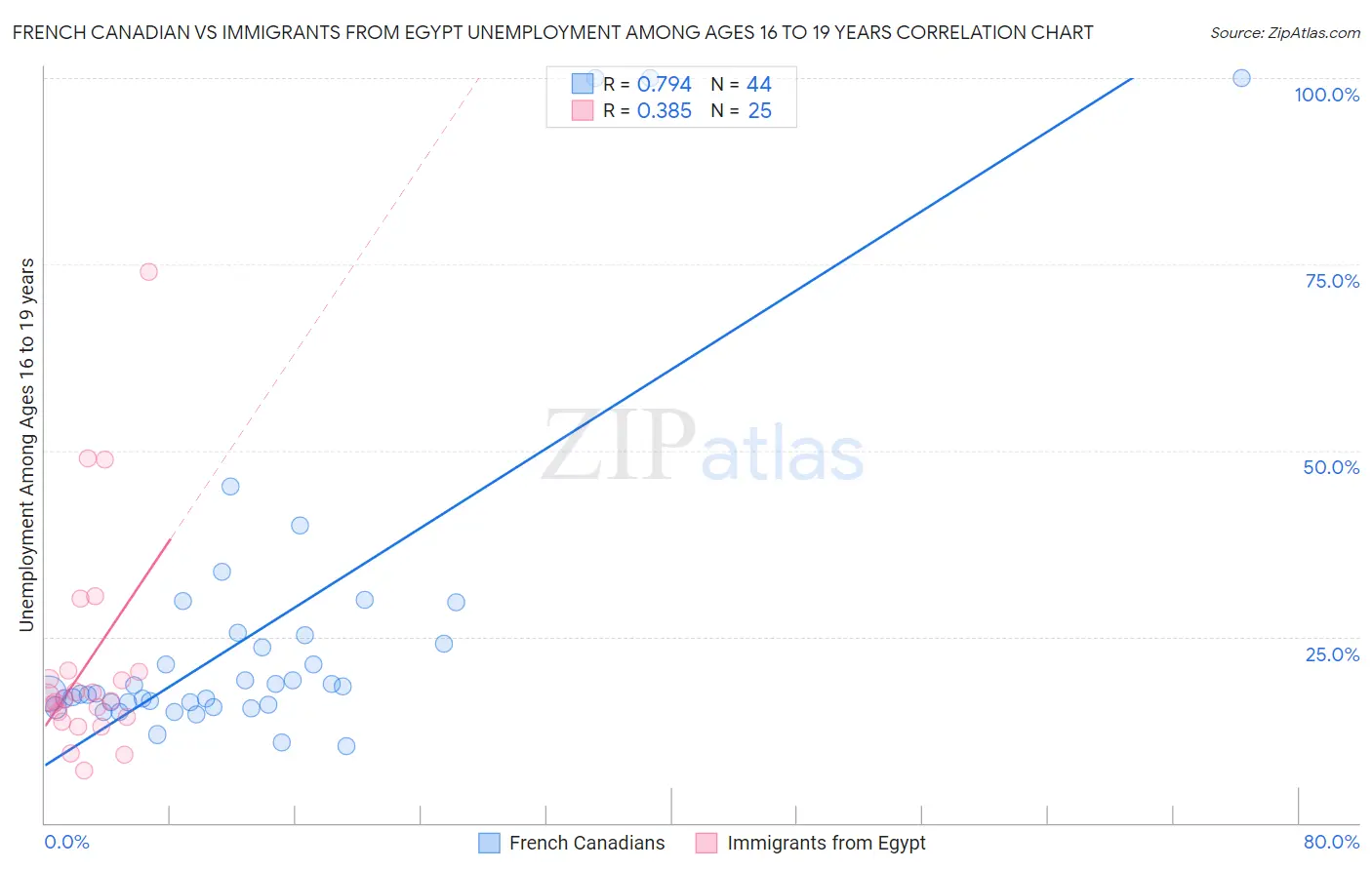 French Canadian vs Immigrants from Egypt Unemployment Among Ages 16 to 19 years