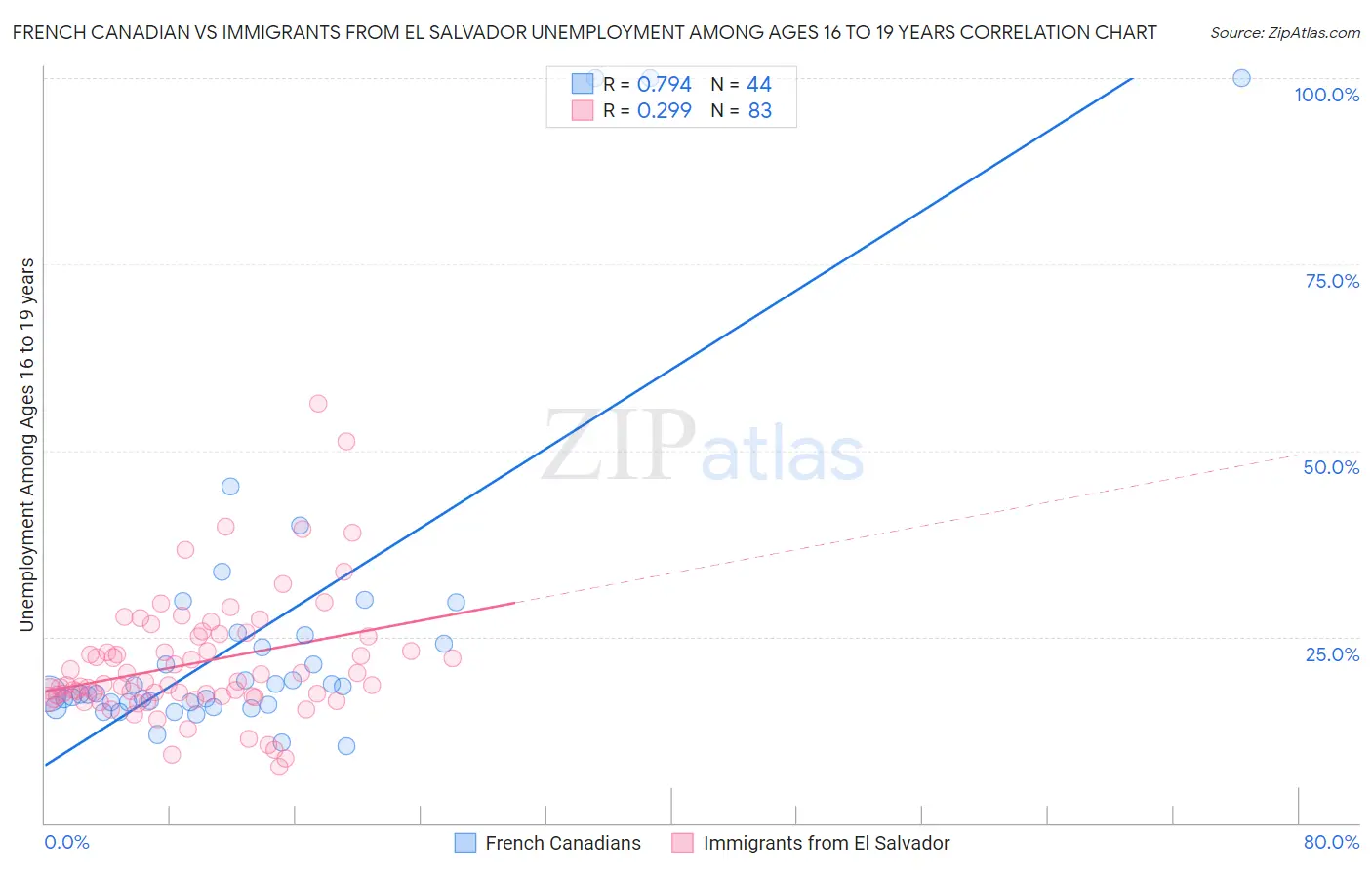 French Canadian vs Immigrants from El Salvador Unemployment Among Ages 16 to 19 years