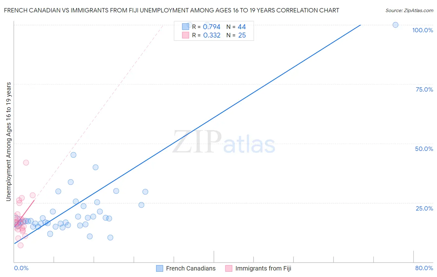 French Canadian vs Immigrants from Fiji Unemployment Among Ages 16 to 19 years