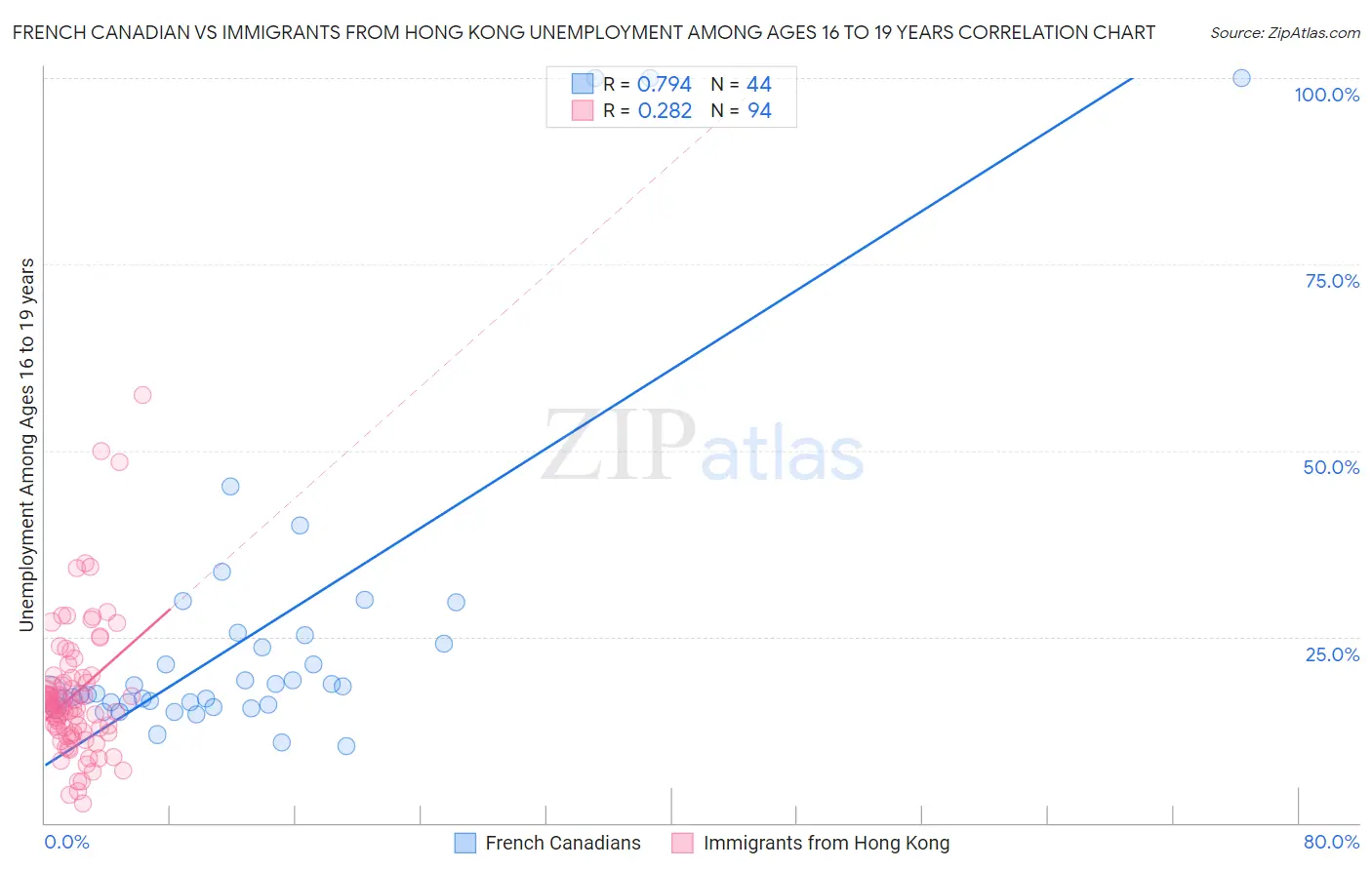 French Canadian vs Immigrants from Hong Kong Unemployment Among Ages 16 to 19 years