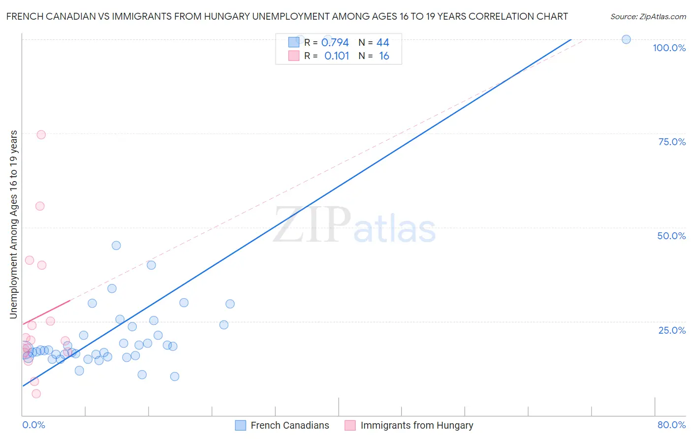 French Canadian vs Immigrants from Hungary Unemployment Among Ages 16 to 19 years