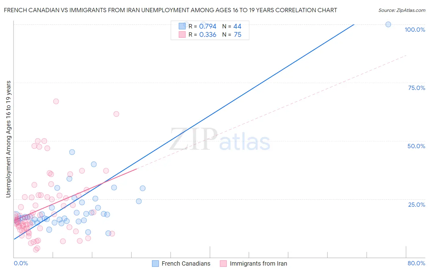 French Canadian vs Immigrants from Iran Unemployment Among Ages 16 to 19 years