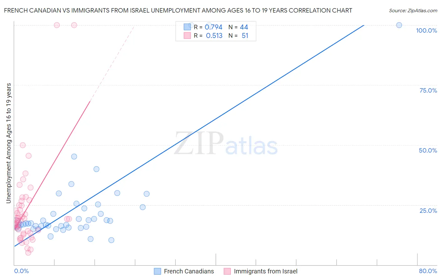 French Canadian vs Immigrants from Israel Unemployment Among Ages 16 to 19 years
