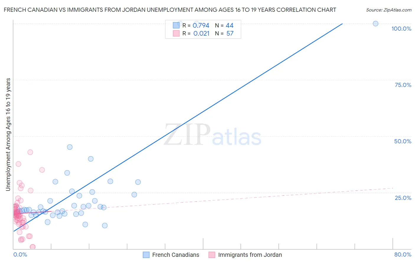 French Canadian vs Immigrants from Jordan Unemployment Among Ages 16 to 19 years