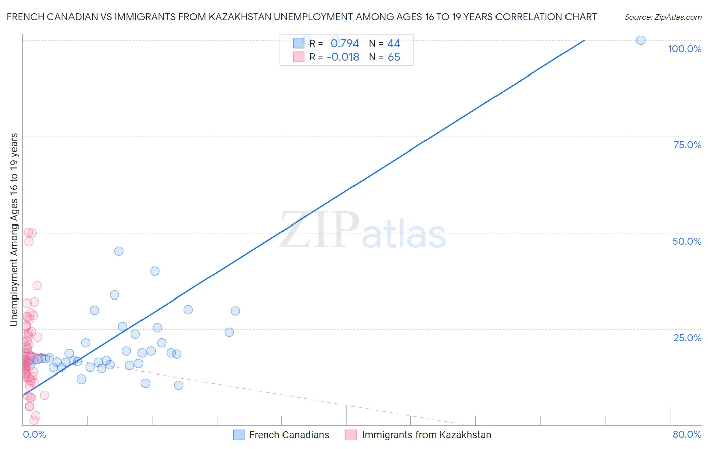 French Canadian vs Immigrants from Kazakhstan Unemployment Among Ages 16 to 19 years