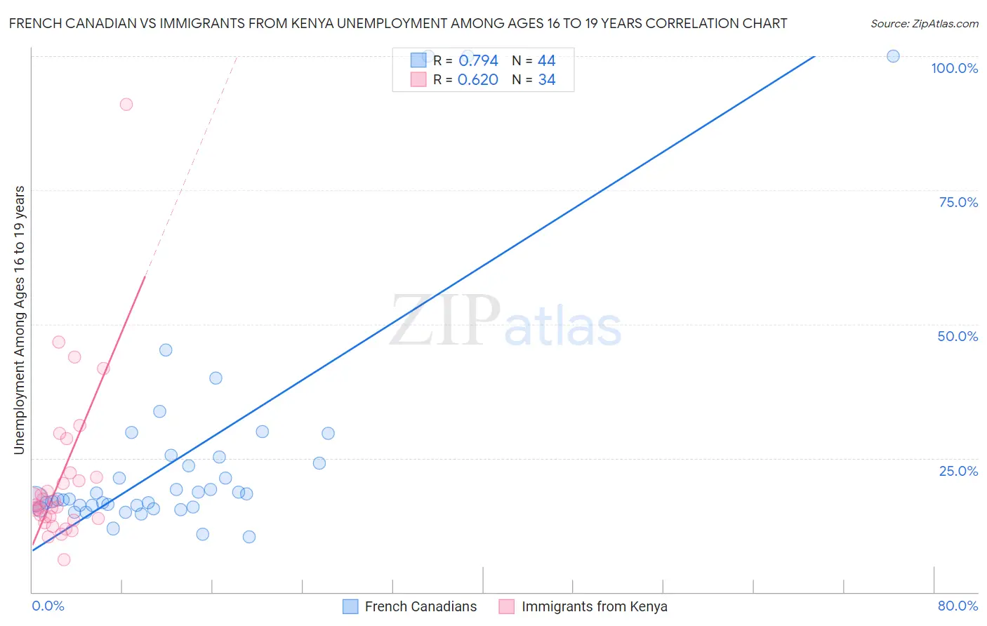 French Canadian vs Immigrants from Kenya Unemployment Among Ages 16 to 19 years