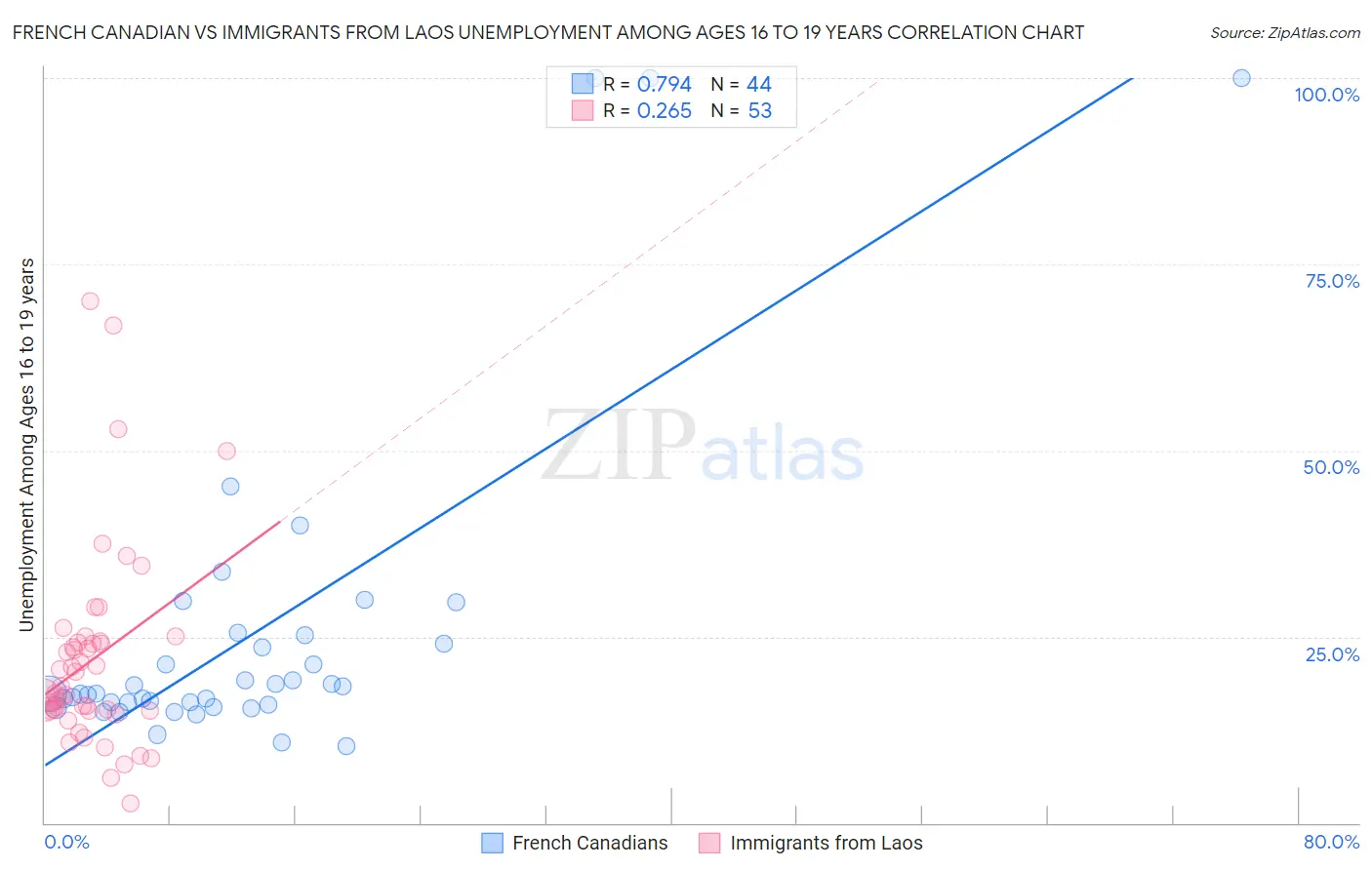 French Canadian vs Immigrants from Laos Unemployment Among Ages 16 to 19 years