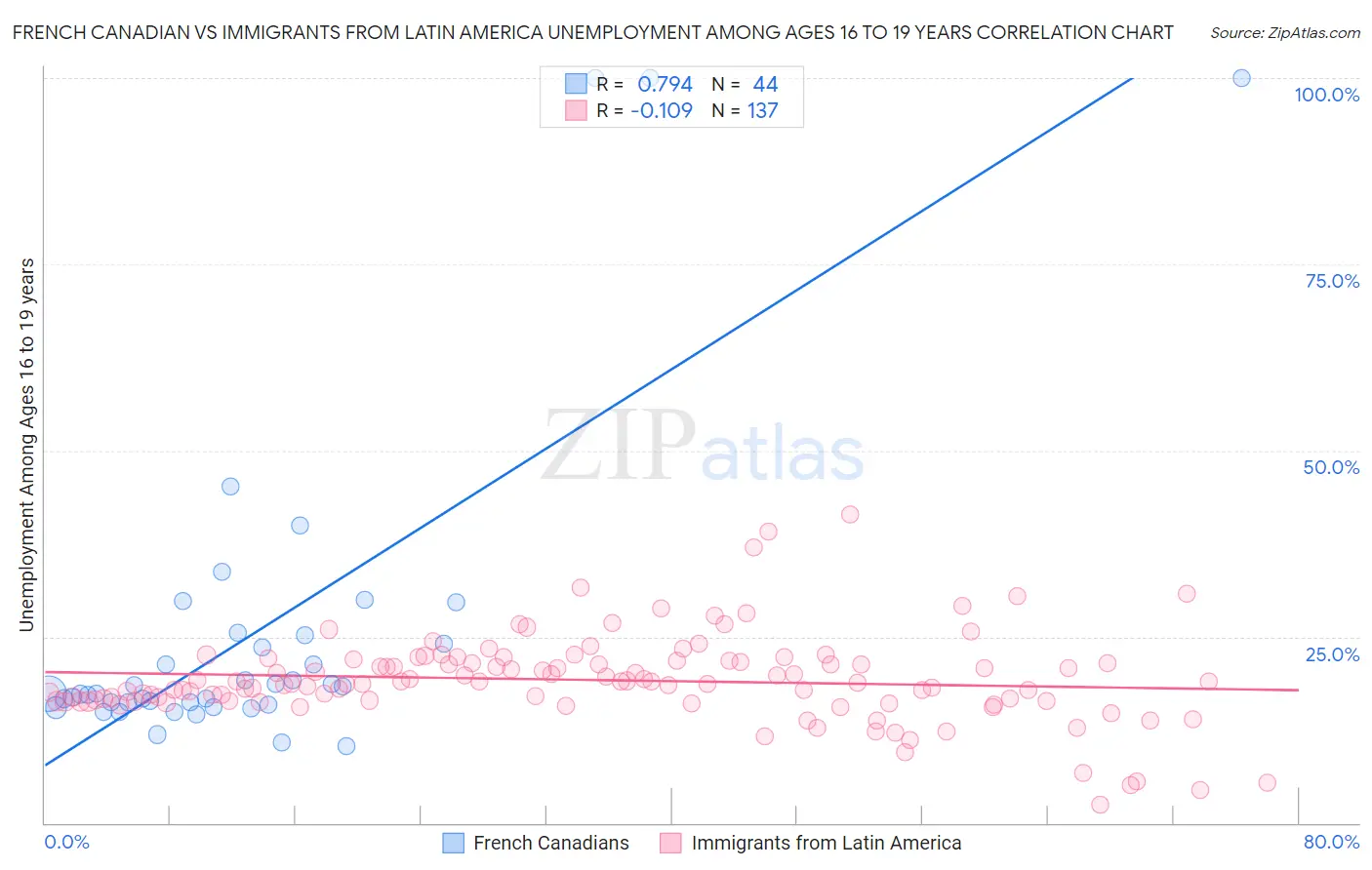 French Canadian vs Immigrants from Latin America Unemployment Among Ages 16 to 19 years