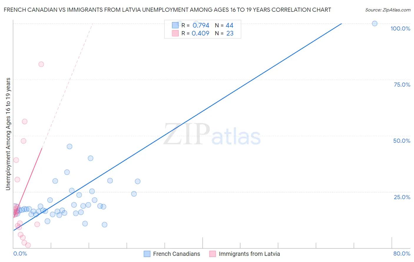 French Canadian vs Immigrants from Latvia Unemployment Among Ages 16 to 19 years