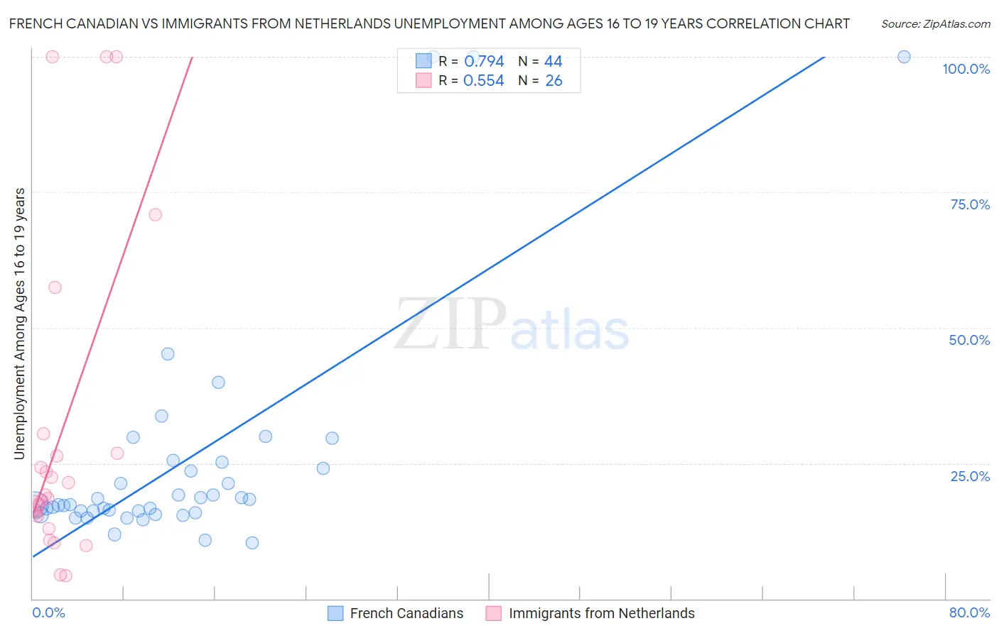 French Canadian vs Immigrants from Netherlands Unemployment Among Ages 16 to 19 years