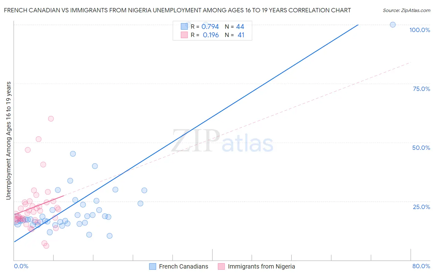 French Canadian vs Immigrants from Nigeria Unemployment Among Ages 16 to 19 years