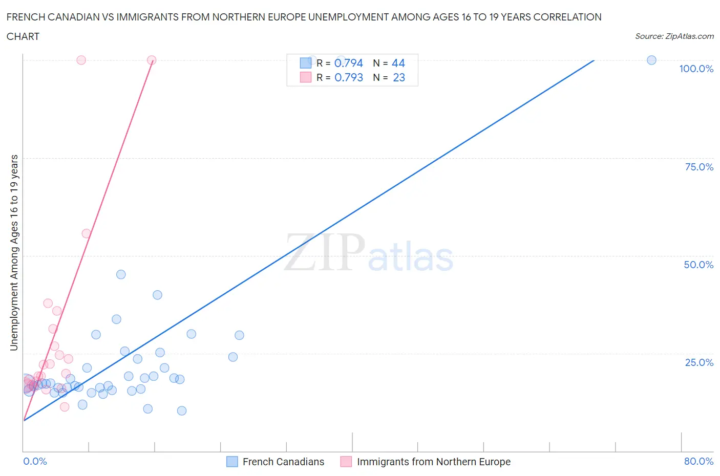 French Canadian vs Immigrants from Northern Europe Unemployment Among Ages 16 to 19 years