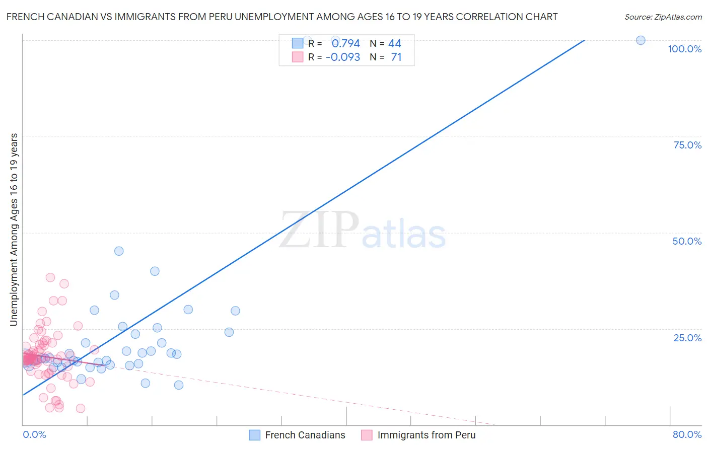 French Canadian vs Immigrants from Peru Unemployment Among Ages 16 to 19 years
