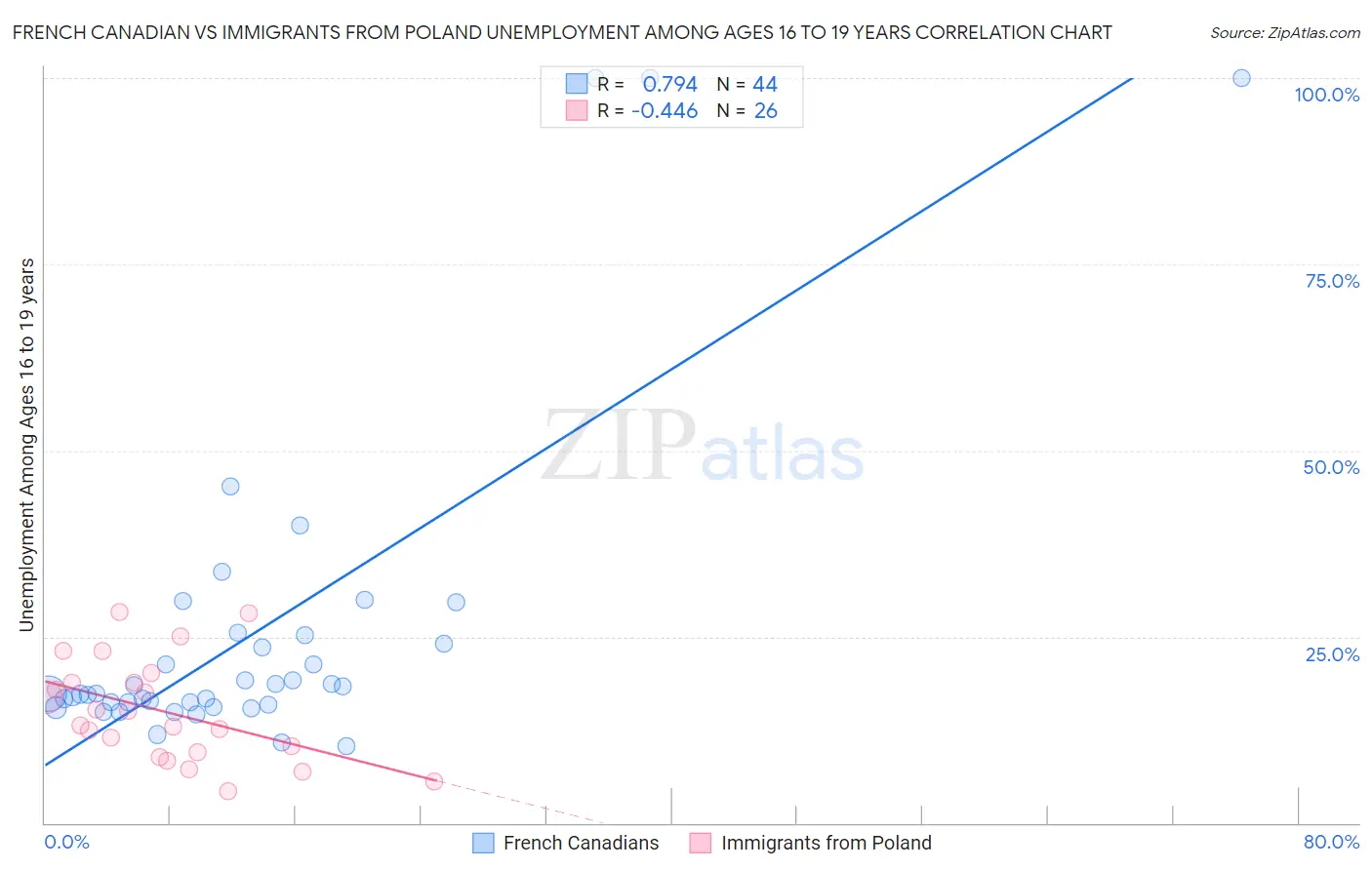 French Canadian vs Immigrants from Poland Unemployment Among Ages 16 to 19 years