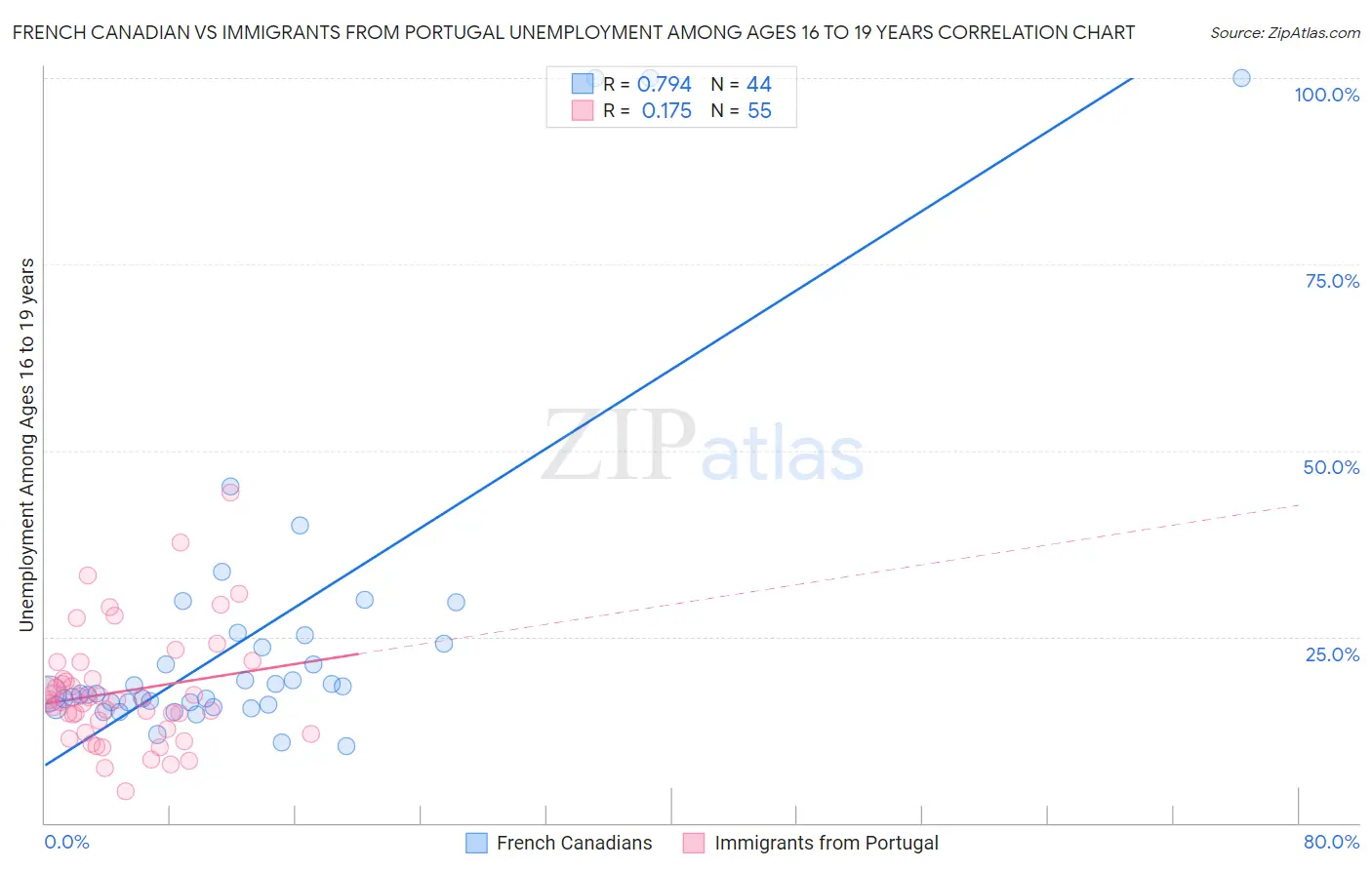 French Canadian vs Immigrants from Portugal Unemployment Among Ages 16 to 19 years