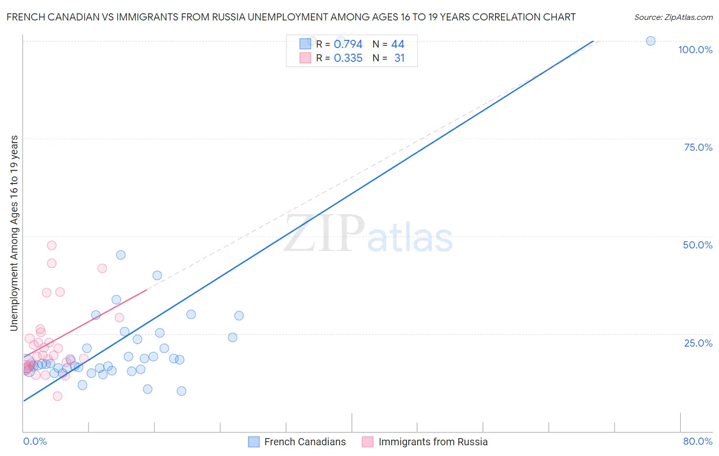 French Canadian vs Immigrants from Russia Unemployment Among Ages 16 to 19 years
