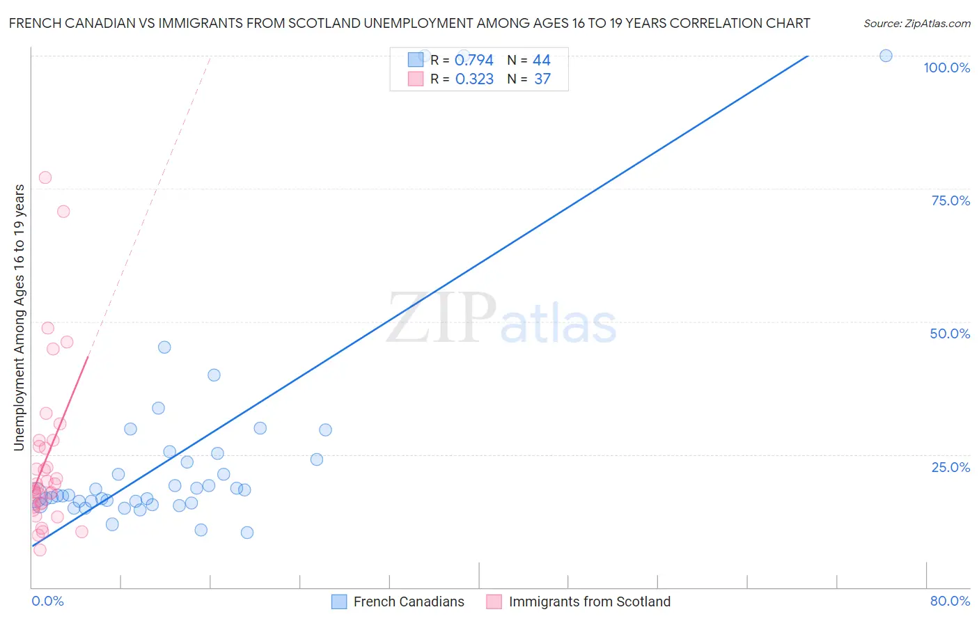 French Canadian vs Immigrants from Scotland Unemployment Among Ages 16 to 19 years
