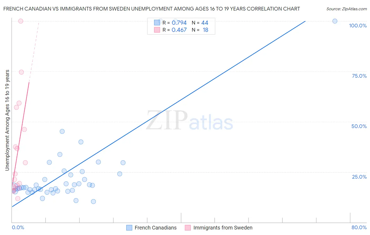 French Canadian vs Immigrants from Sweden Unemployment Among Ages 16 to 19 years
