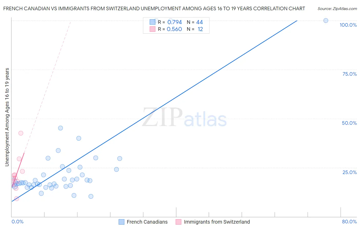 French Canadian vs Immigrants from Switzerland Unemployment Among Ages 16 to 19 years