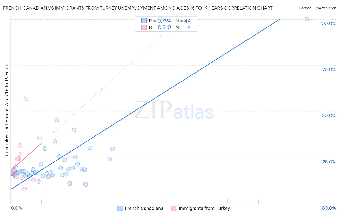 French Canadian vs Immigrants from Turkey Unemployment Among Ages 16 to 19 years