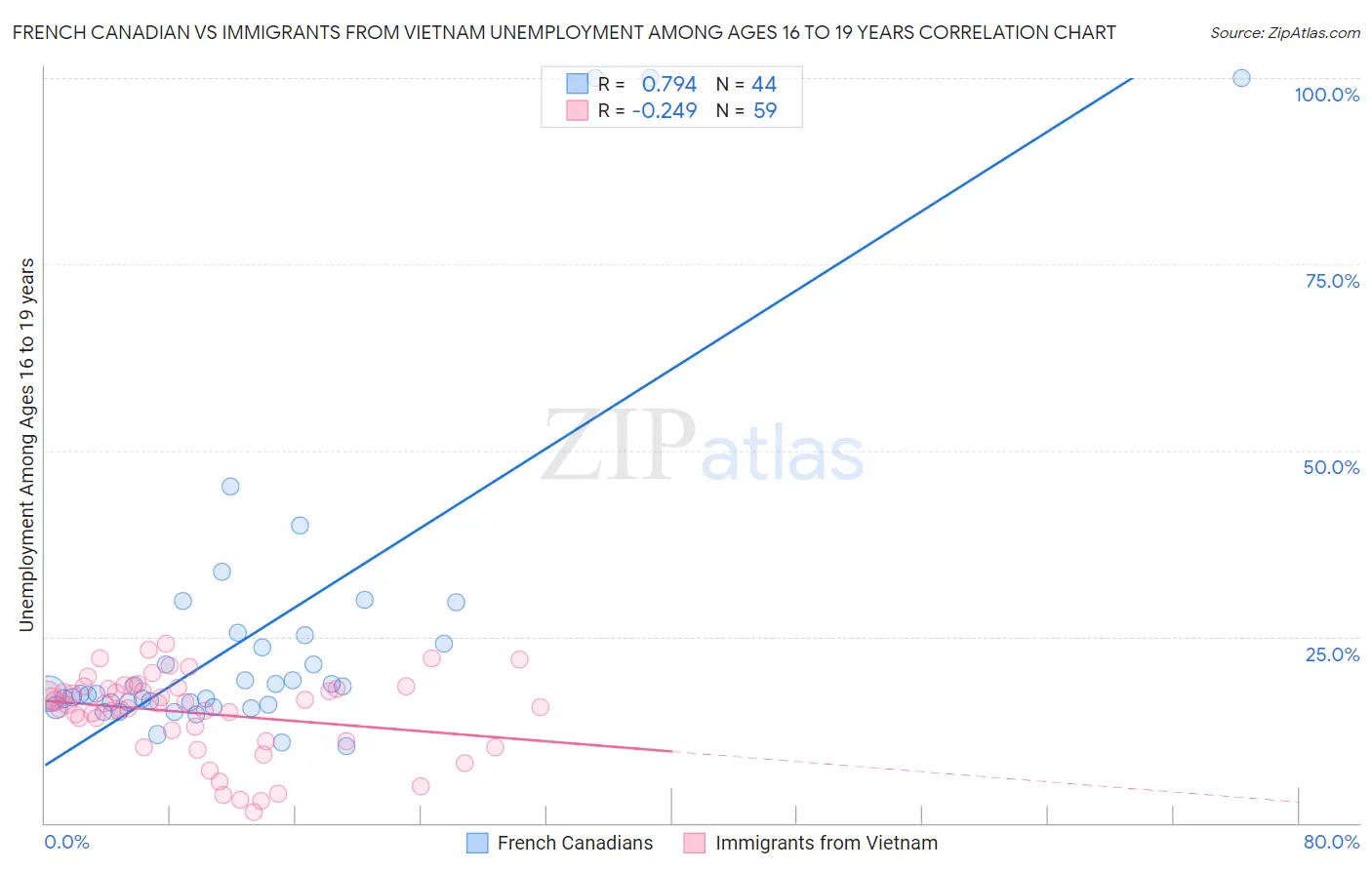 French Canadian vs Immigrants from Vietnam Unemployment Among Ages 16 to 19 years