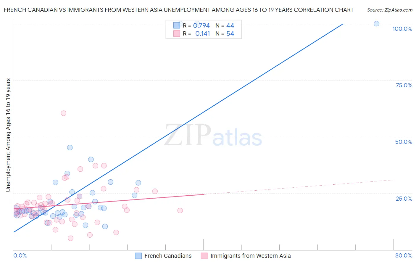 French Canadian vs Immigrants from Western Asia Unemployment Among Ages 16 to 19 years