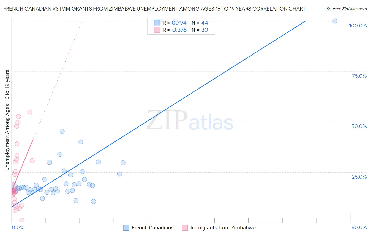 French Canadian vs Immigrants from Zimbabwe Unemployment Among Ages 16 to 19 years