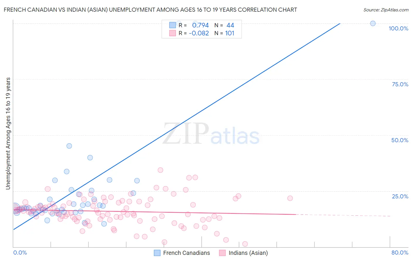 French Canadian vs Indian (Asian) Unemployment Among Ages 16 to 19 years