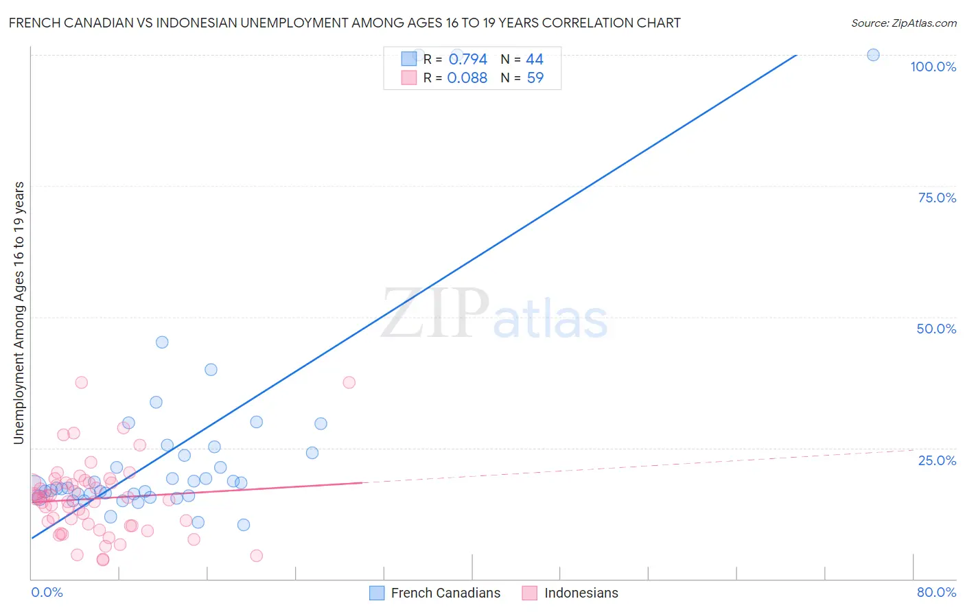 French Canadian vs Indonesian Unemployment Among Ages 16 to 19 years
