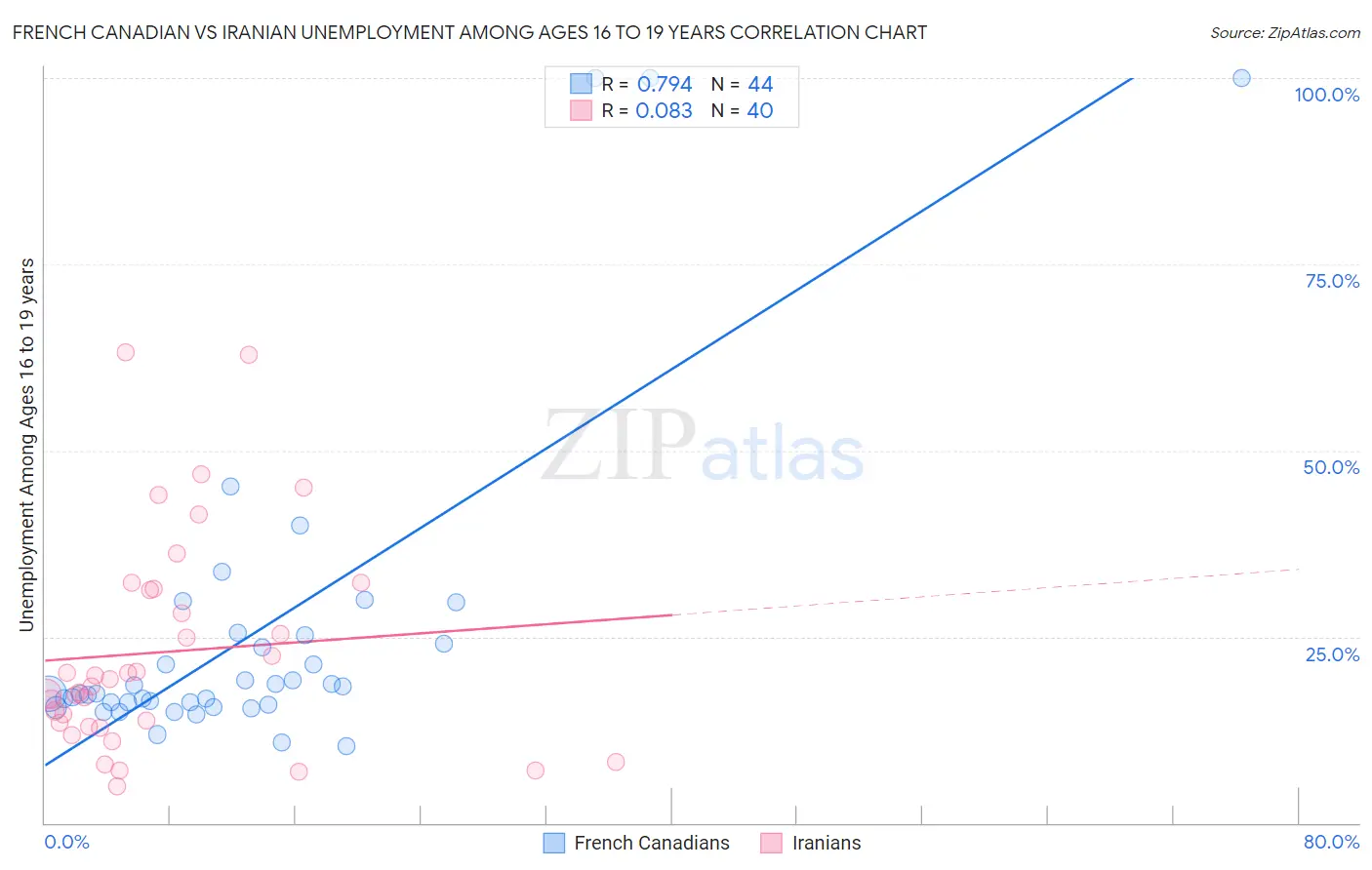 French Canadian vs Iranian Unemployment Among Ages 16 to 19 years