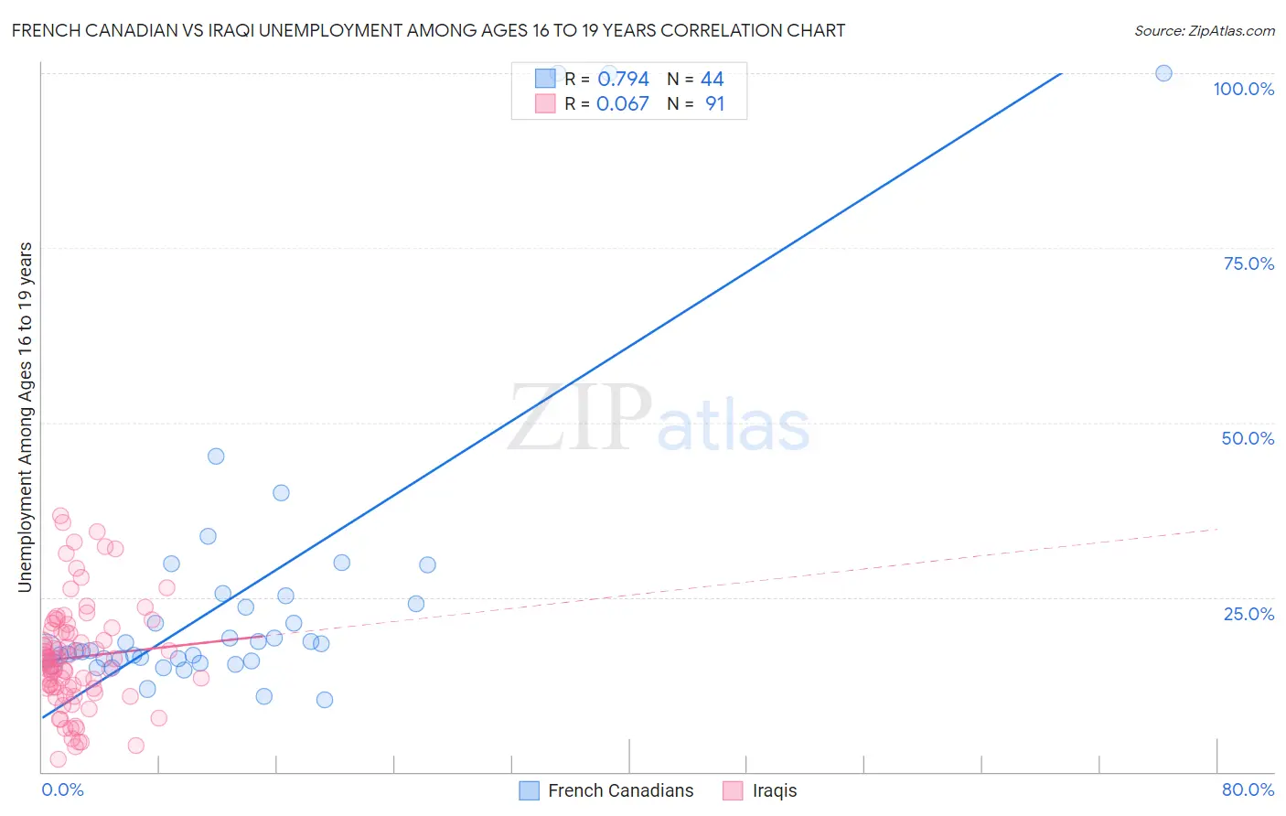 French Canadian vs Iraqi Unemployment Among Ages 16 to 19 years