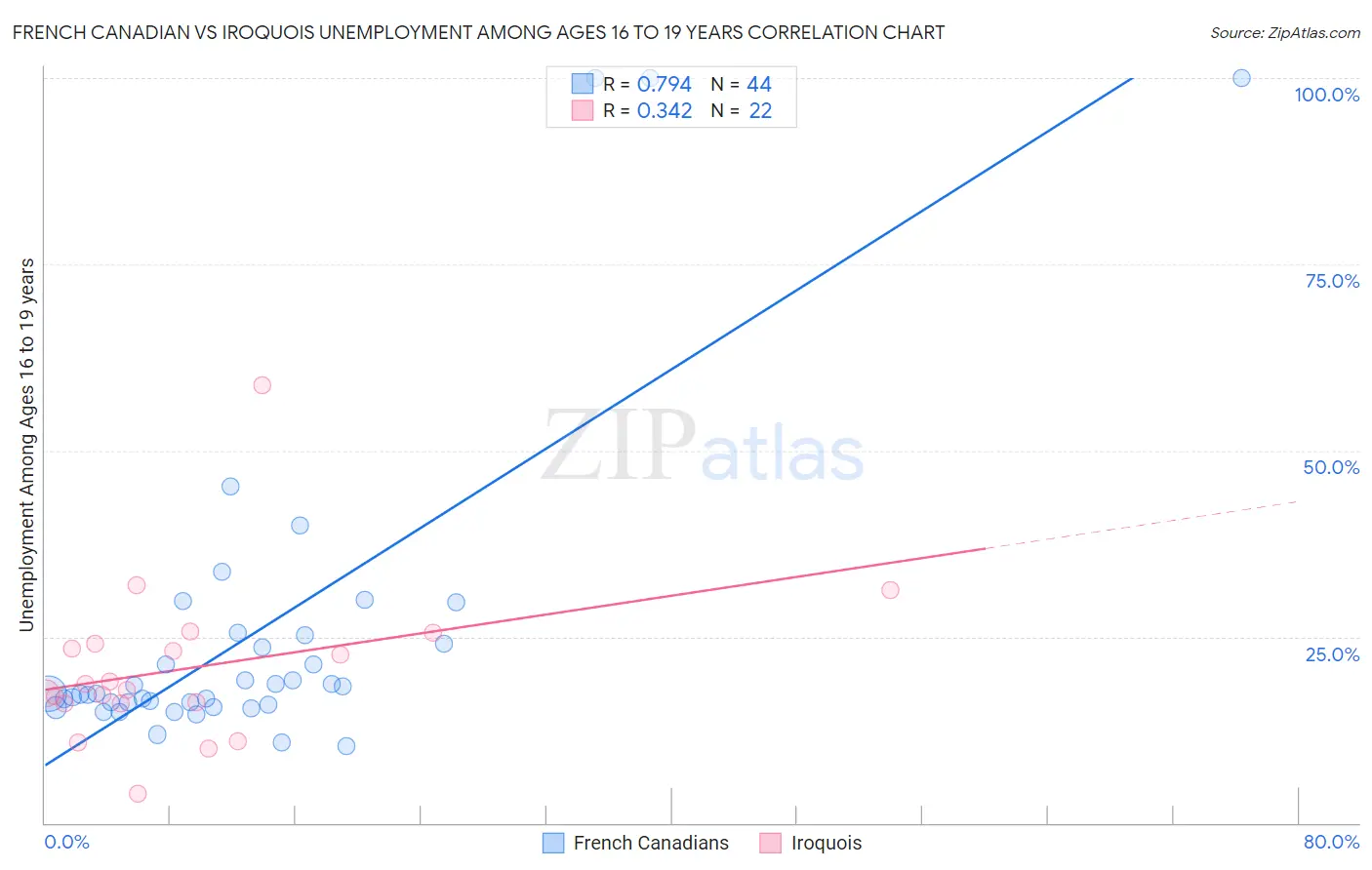French Canadian vs Iroquois Unemployment Among Ages 16 to 19 years