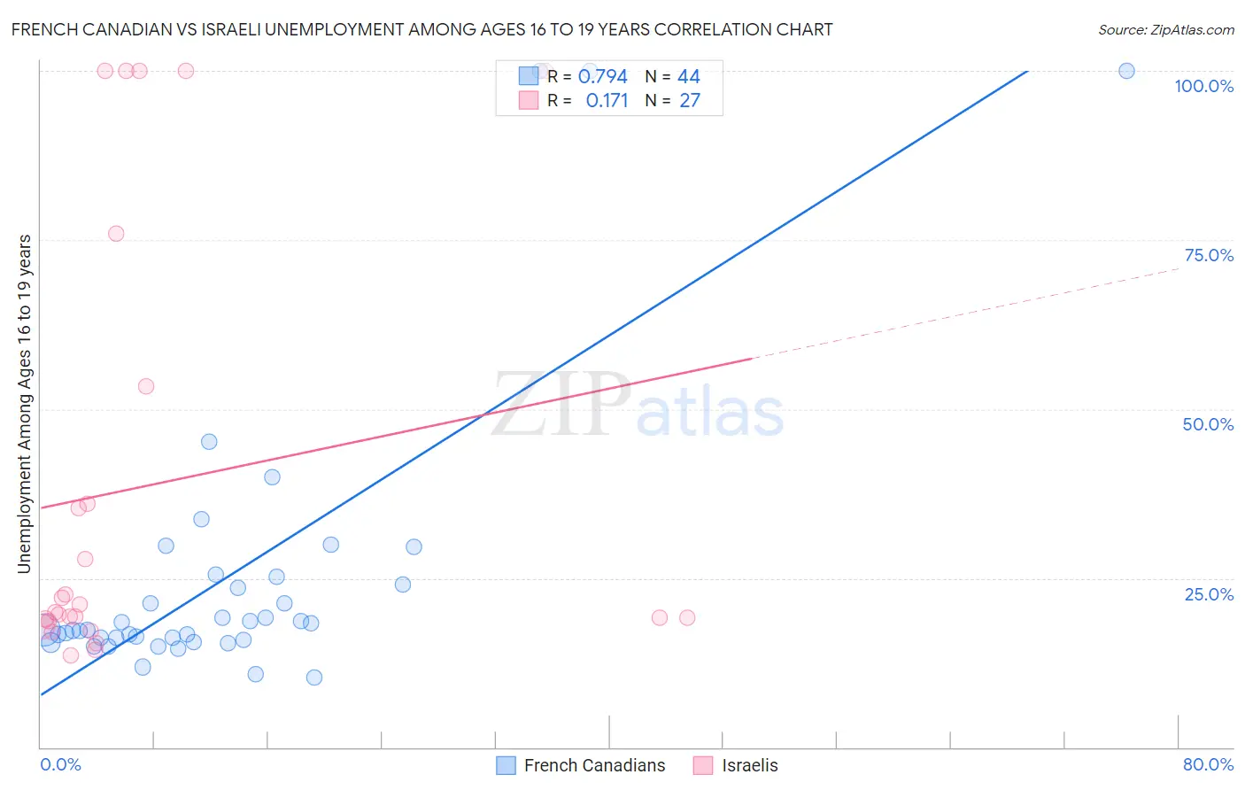 French Canadian vs Israeli Unemployment Among Ages 16 to 19 years