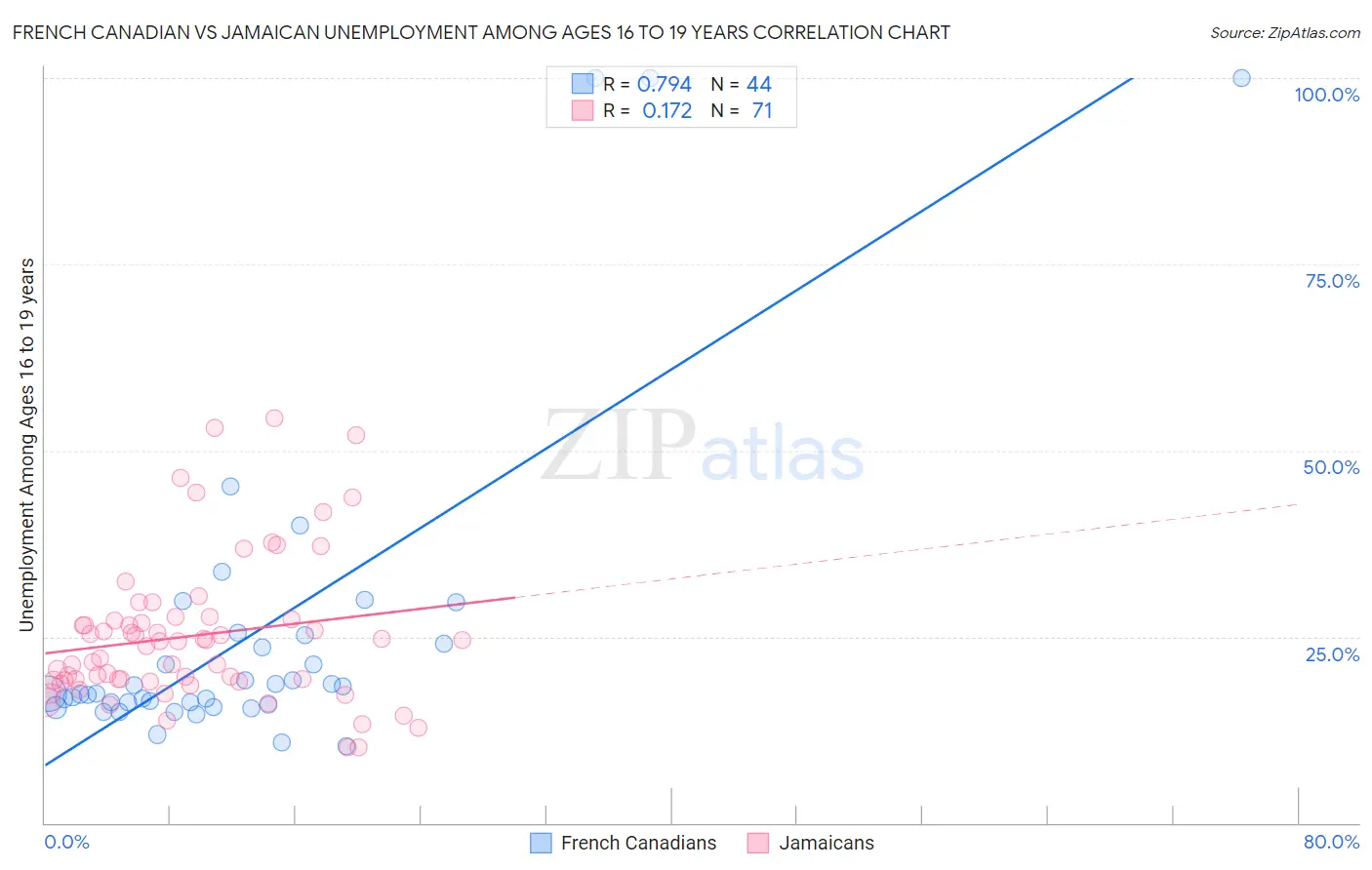 French Canadian vs Jamaican Unemployment Among Ages 16 to 19 years