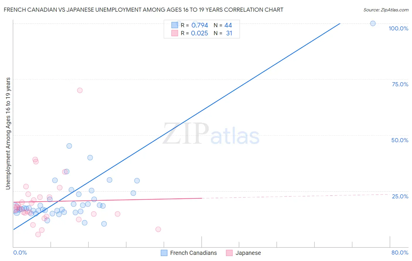 French Canadian vs Japanese Unemployment Among Ages 16 to 19 years